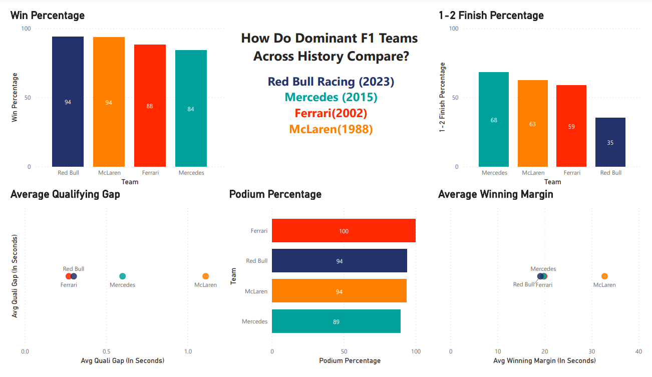 Formula 1 dominance comparison graphic