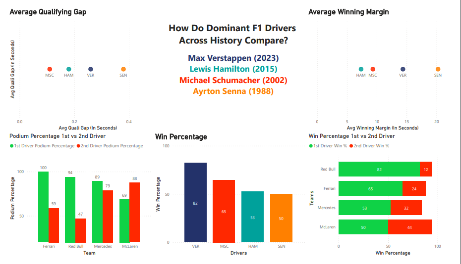 Power BI visualisation of F1 team dominance statistics