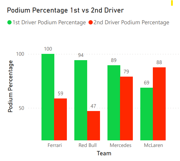 Formula 1 podium percentage chart by team