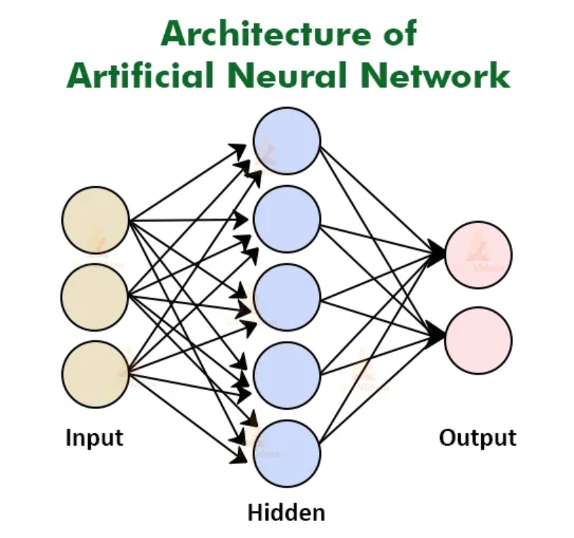 Diagram of an artificial neural network architecture